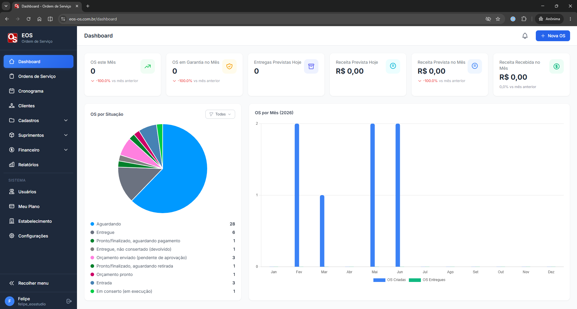 Dashboard do sistema EOS O.S.